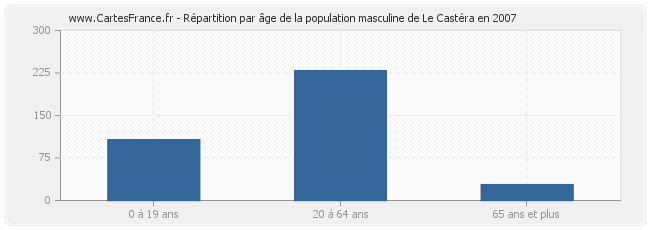 Répartition par âge de la population masculine de Le Castéra en 2007